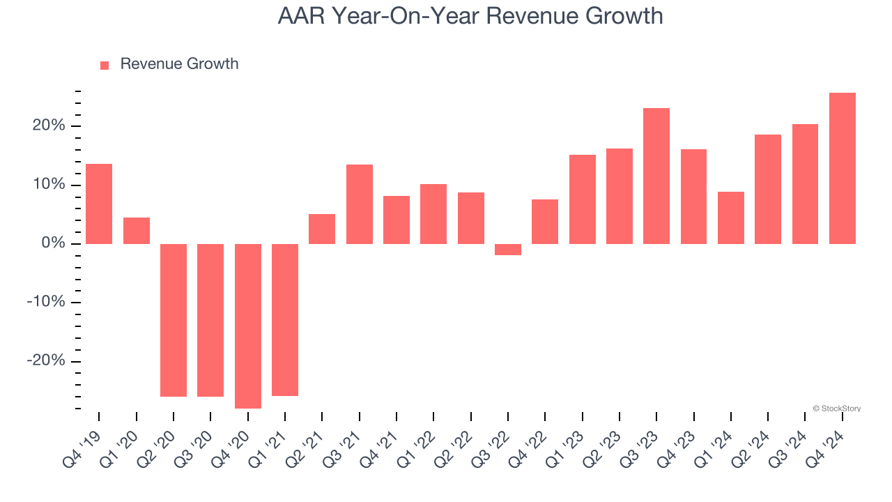 AAR Year-On-Year Revenue Growth