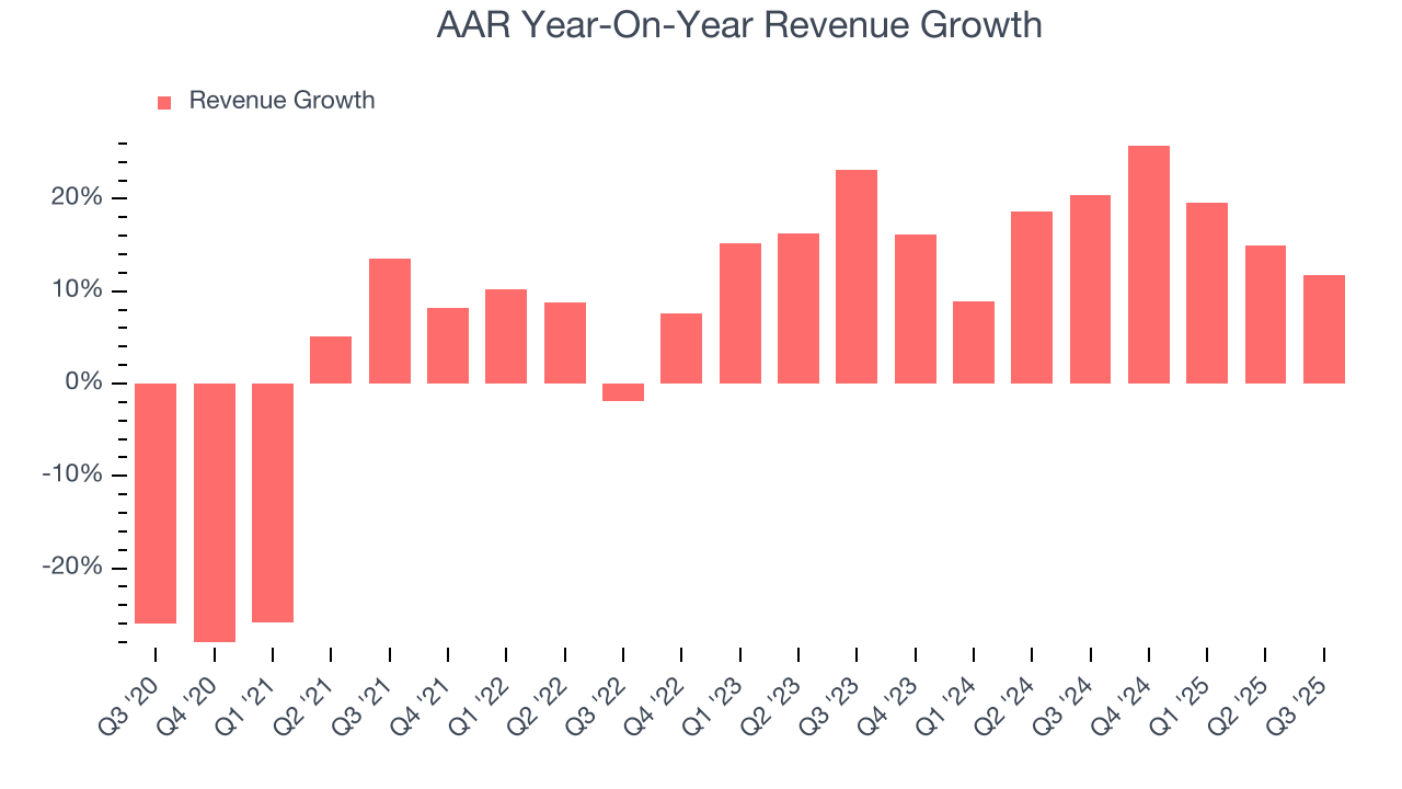 AAR Year-On-Year Revenue Growth