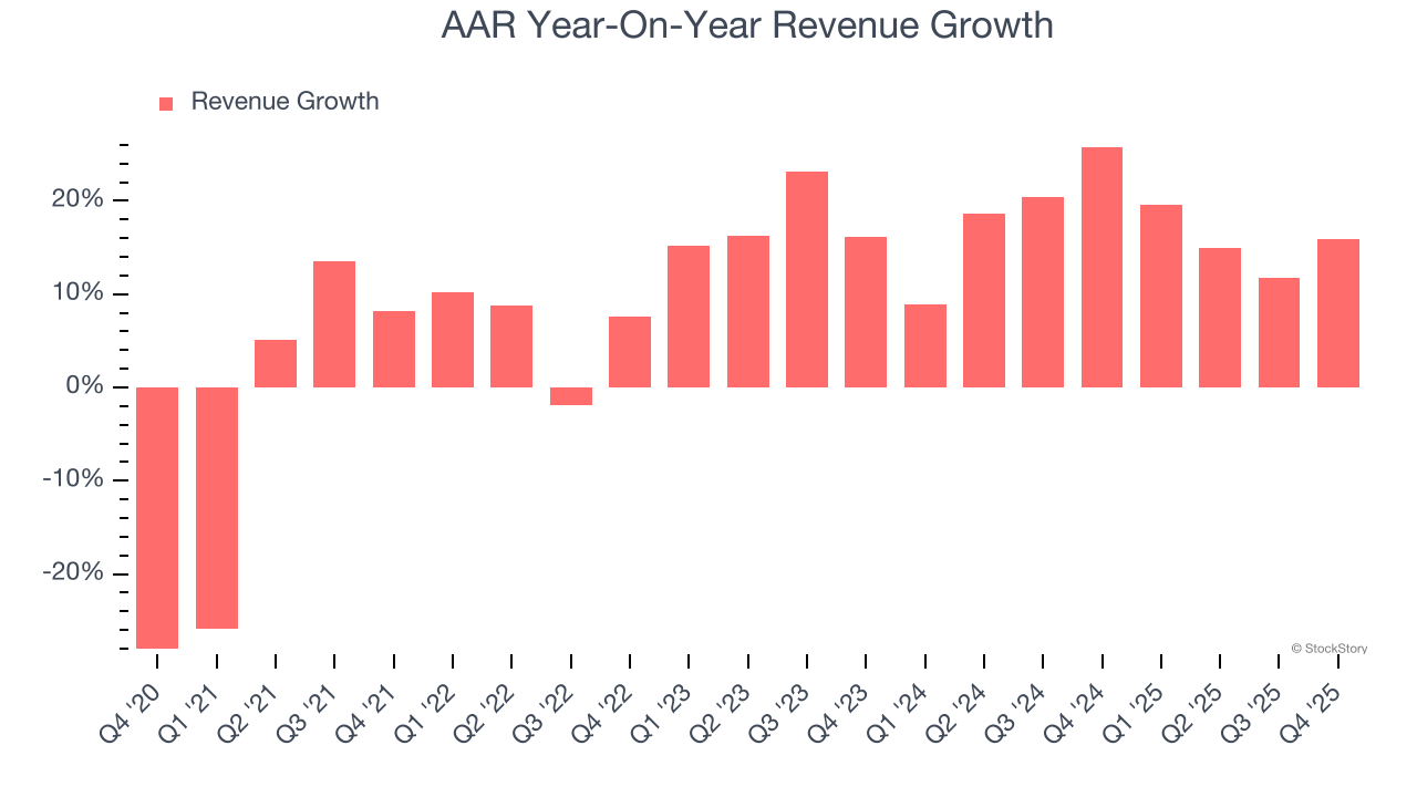 AAR Year-On-Year Revenue Growth