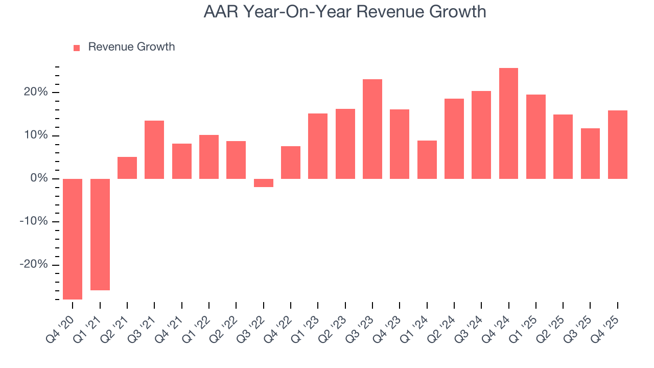 AAR Year-On-Year Revenue Growth