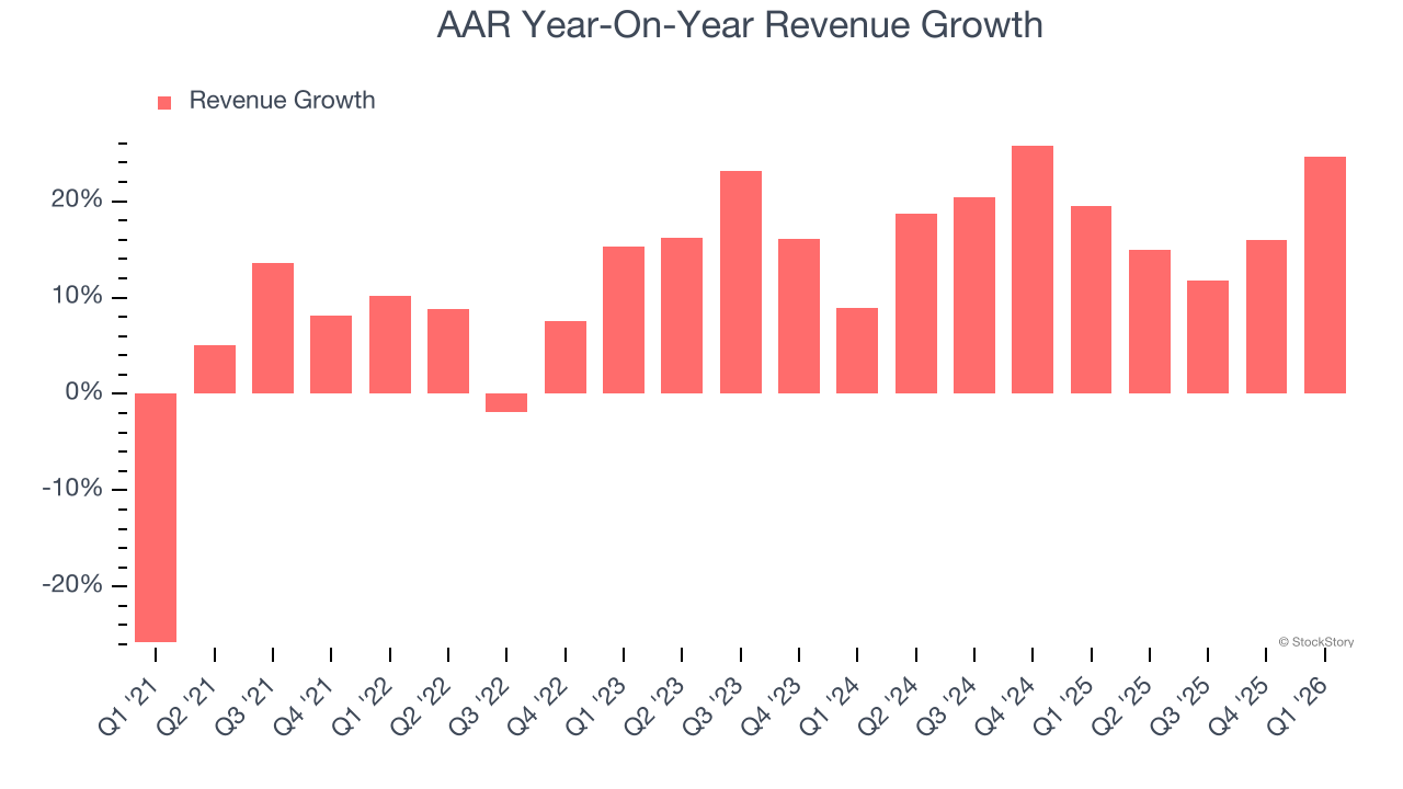 AAR Year-On-Year Revenue Growth