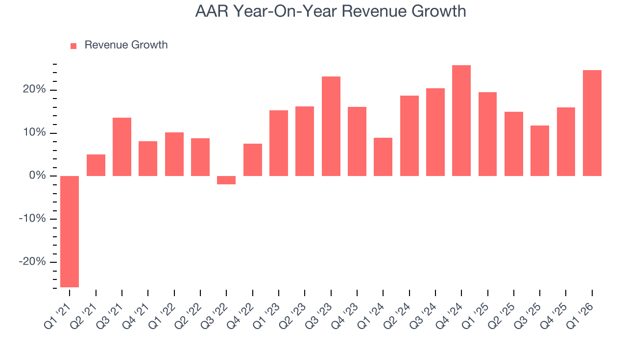 AAR Year-On-Year Revenue Growth