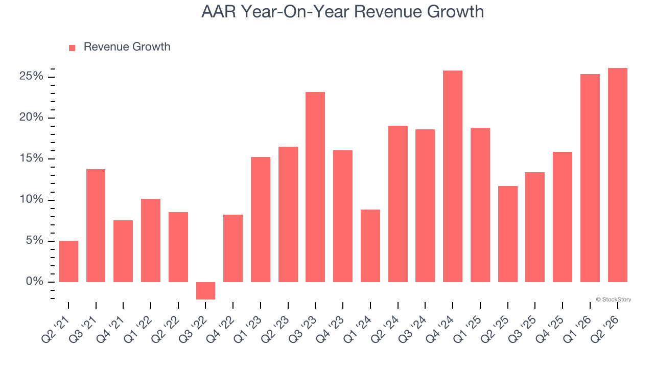 AAR Year-On-Year Revenue Growth