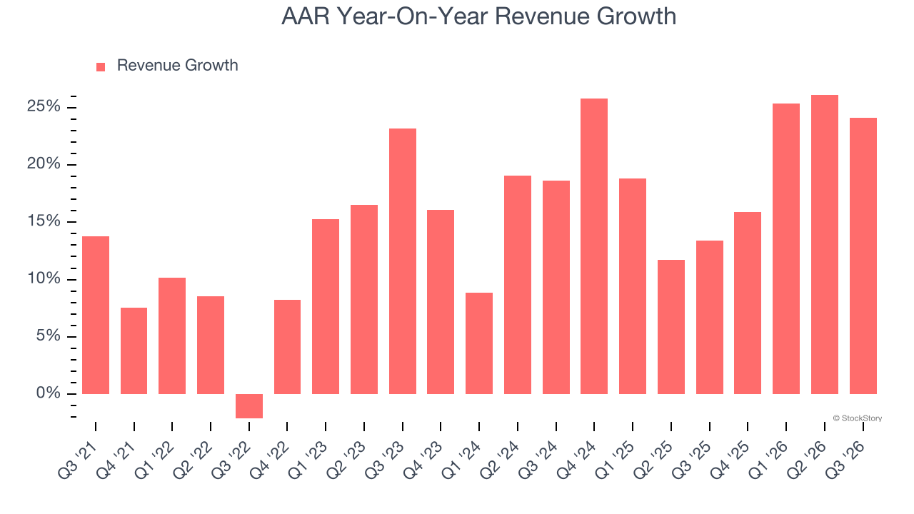 AAR Year-On-Year Revenue Growth
