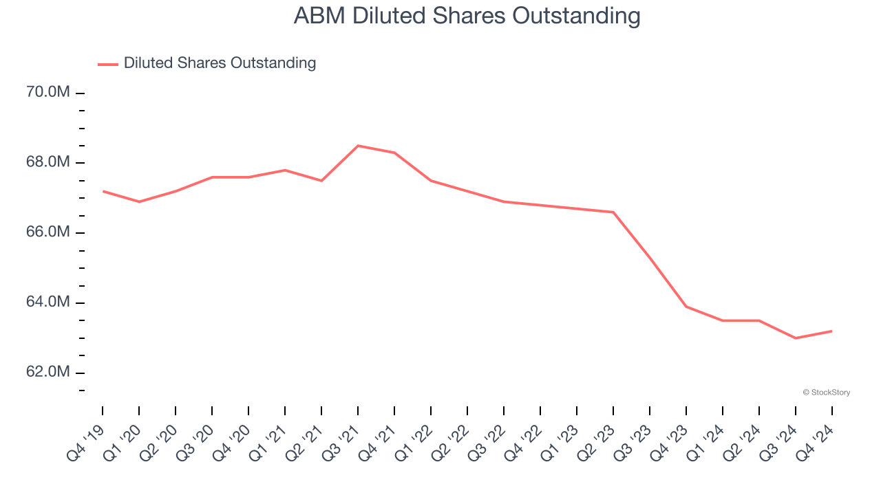 ABM Diluted Shares Outstanding