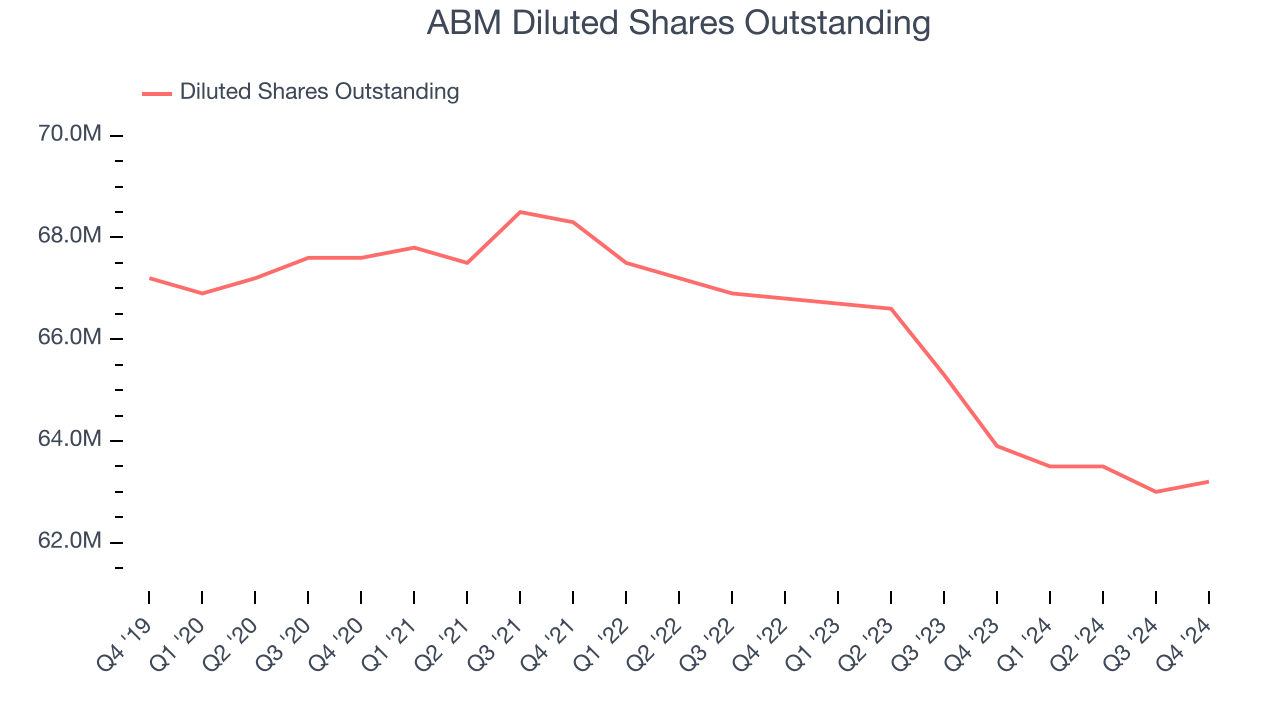 ABM Diluted Shares Outstanding
