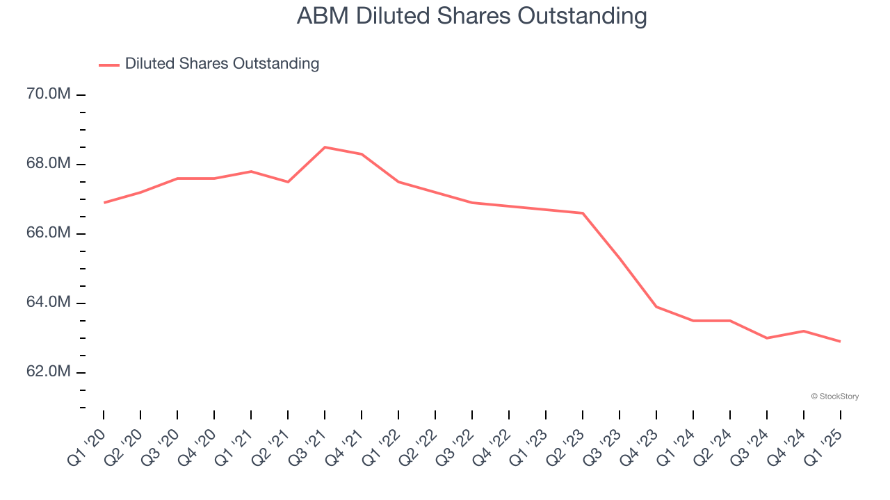 ABM Diluted Shares Outstanding