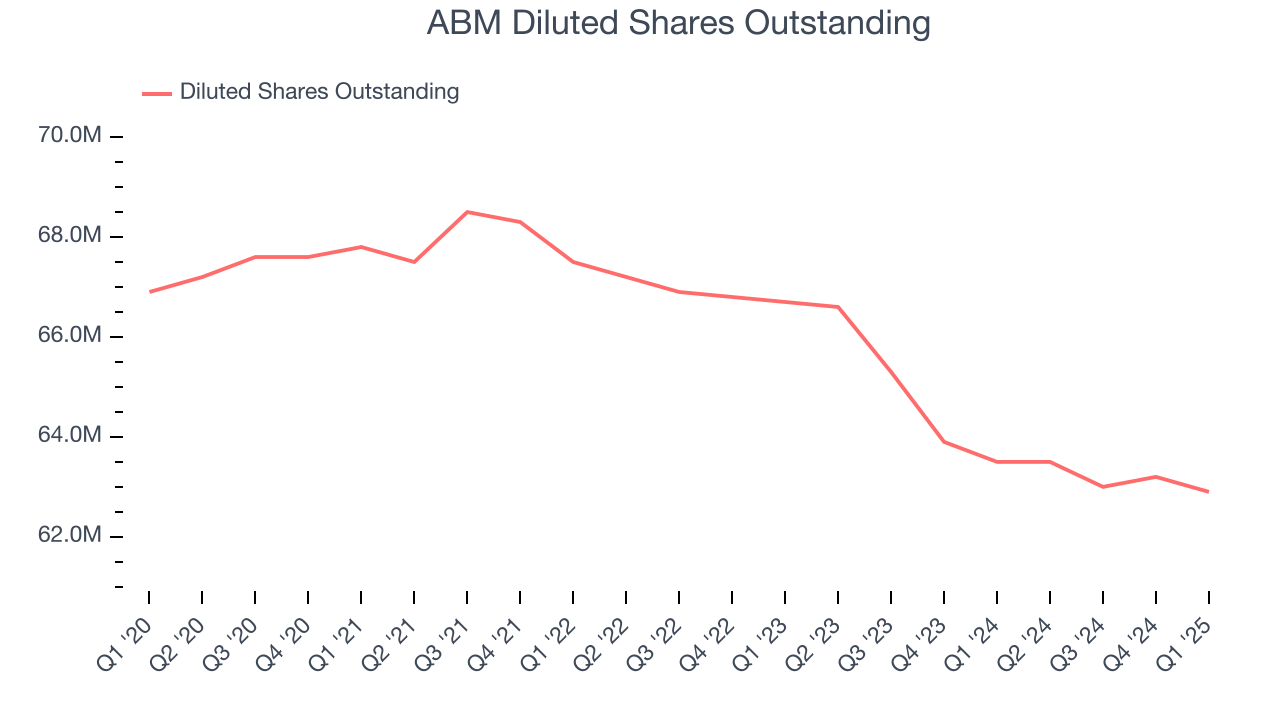 ABM Diluted Shares Outstanding