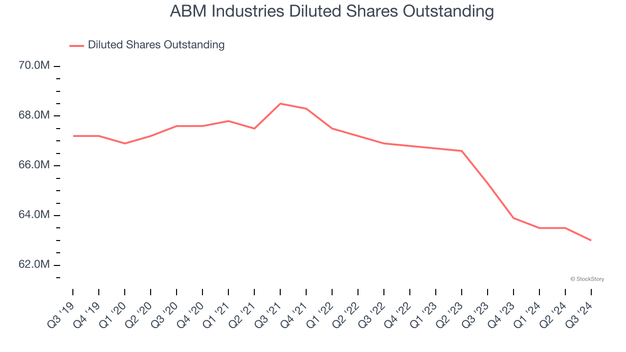 ABM Industries Diluted Shares Outstanding