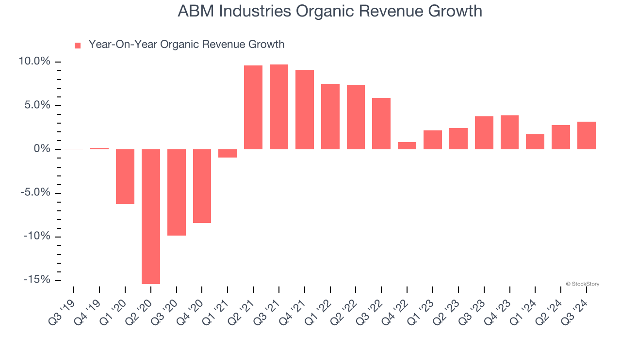 ABM Industries Organic Revenue Growth