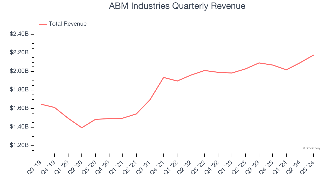 ABM Industries Quarterly Revenue