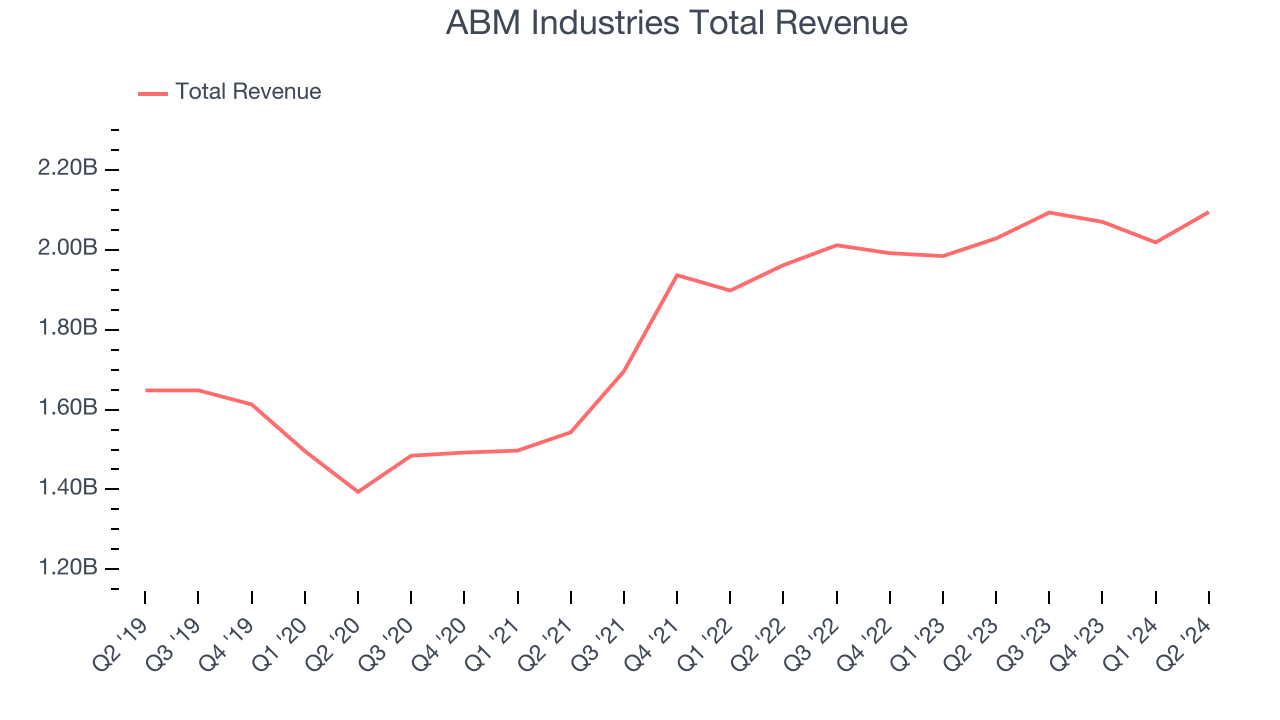ABM Industries Total Revenue