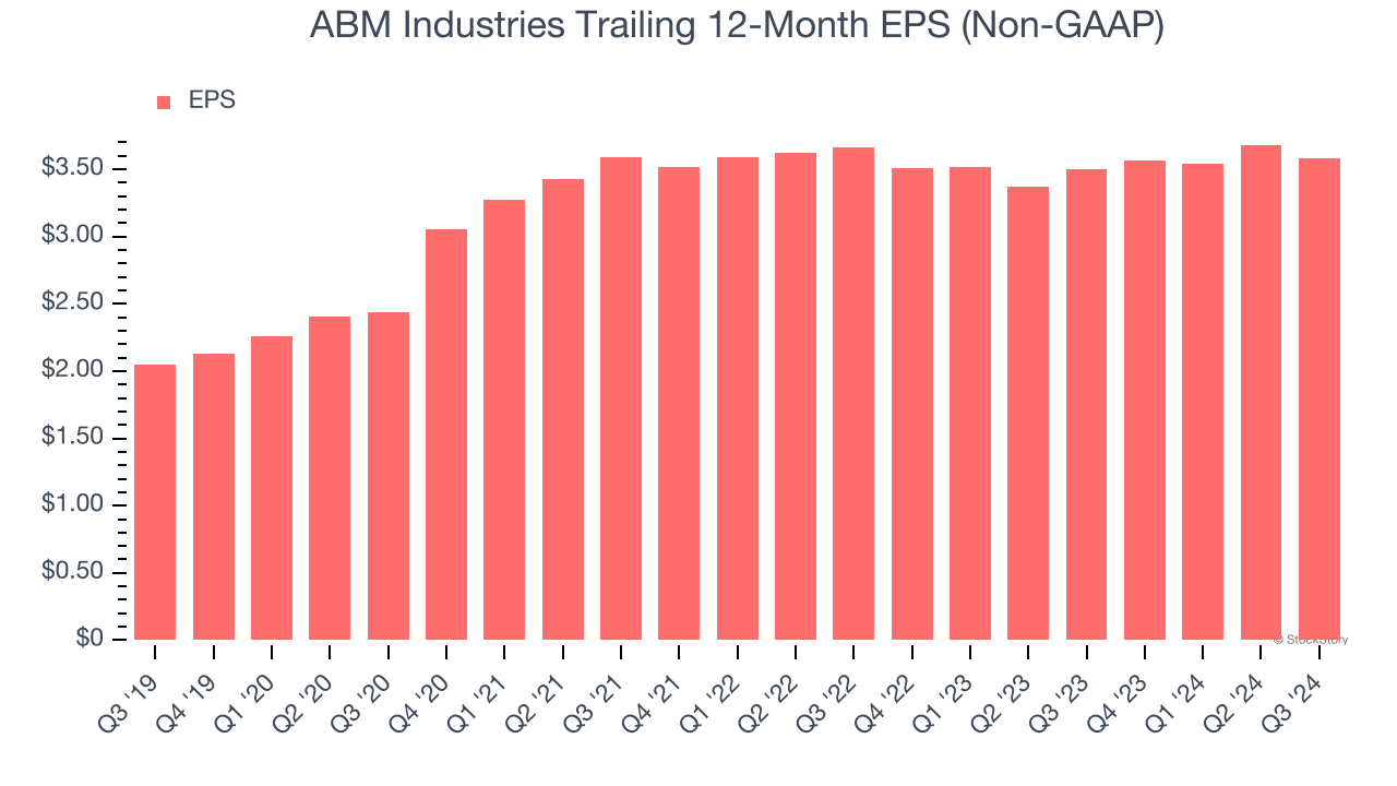 ABM Industries Trailing 12-Month EPS (Non-GAAP)