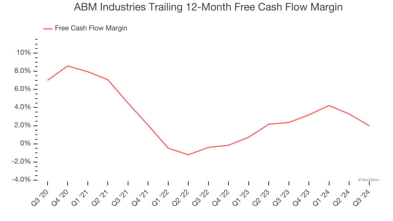 ABM Industries Trailing 12-Month Free Cash Flow Margin