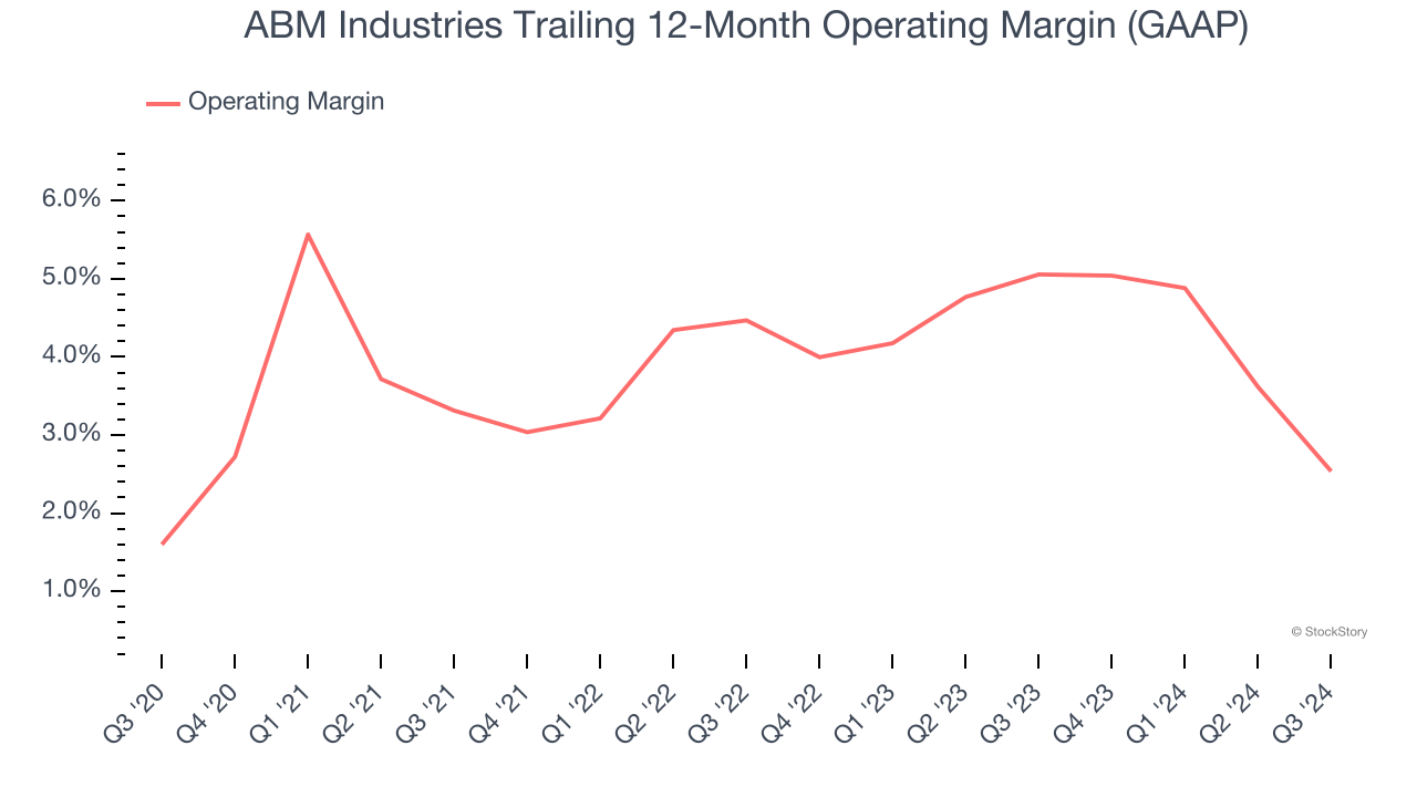 ABM Industries Trailing 12-Month Operating Margin (GAAP)