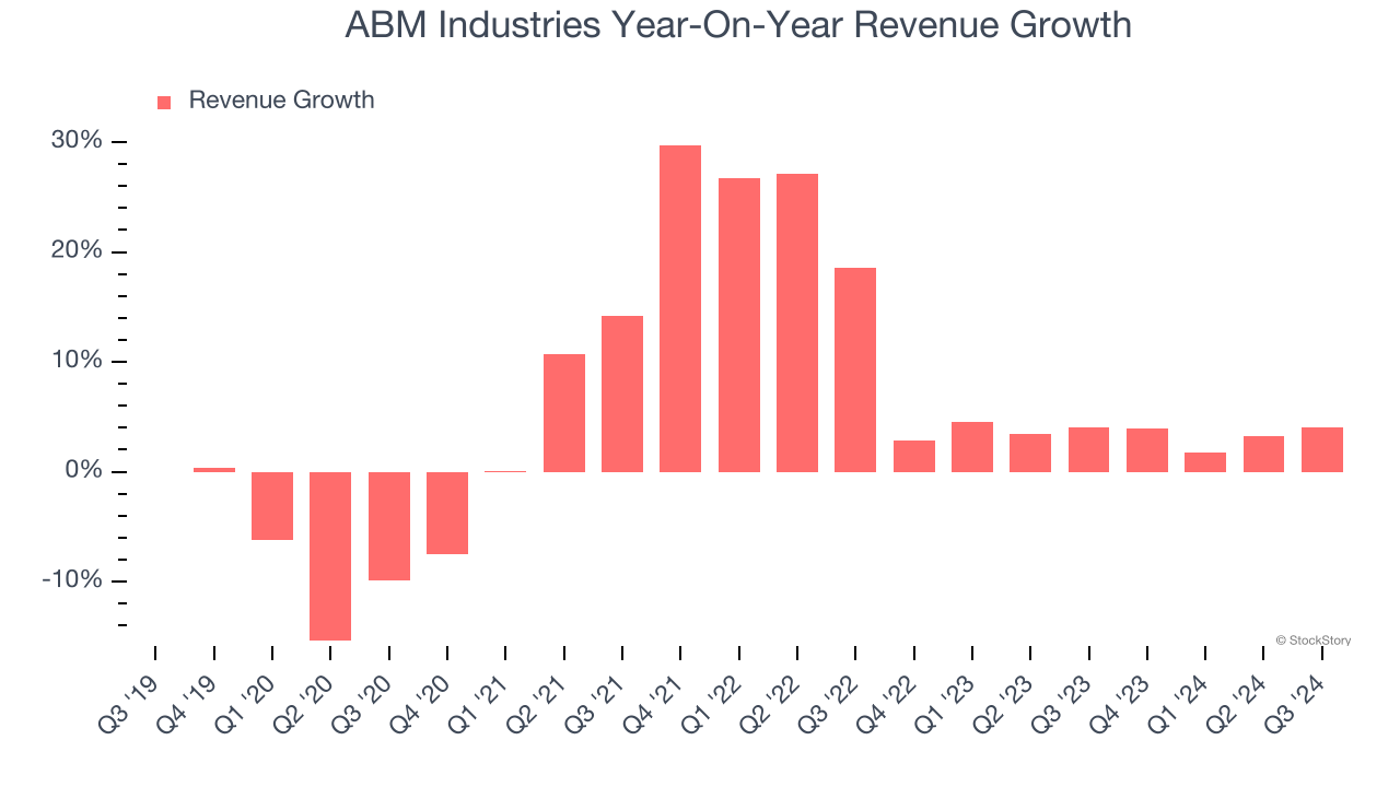 ABM Industries Year-On-Year Revenue Growth