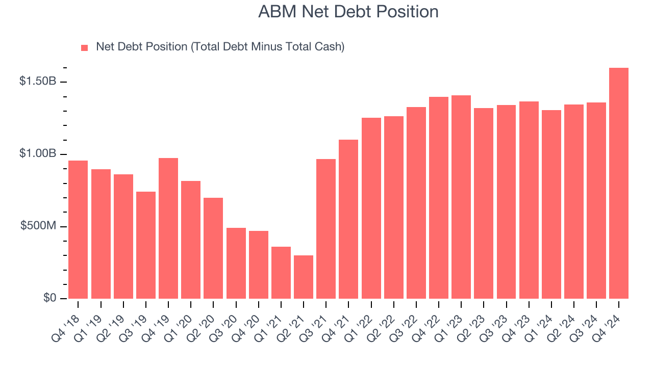 ABM Net Debt Position