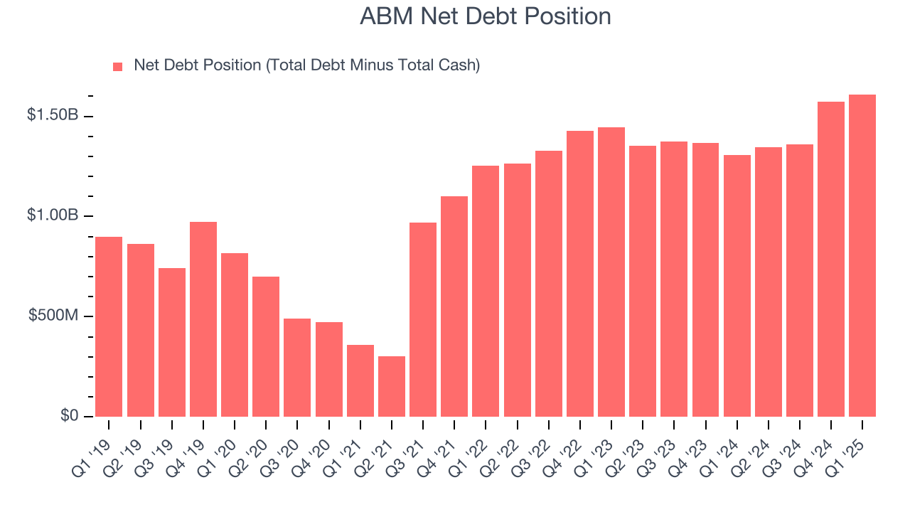 ABM Net Debt Position