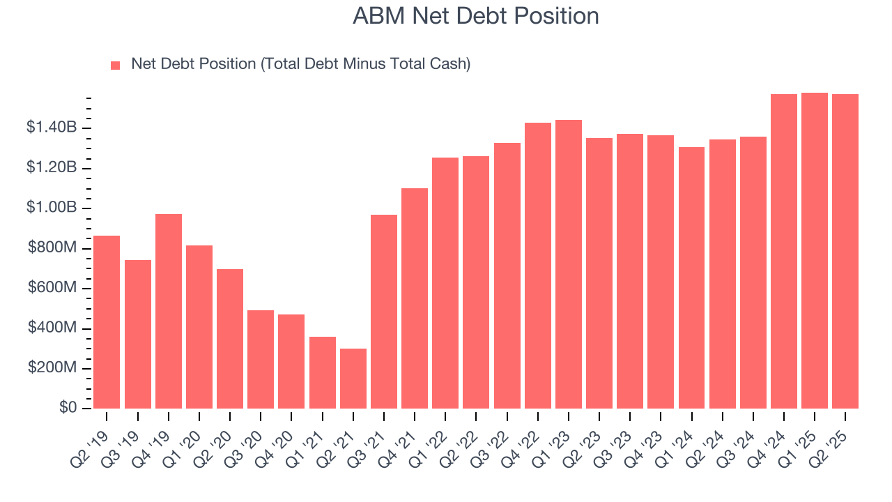 ABM Net Debt Position