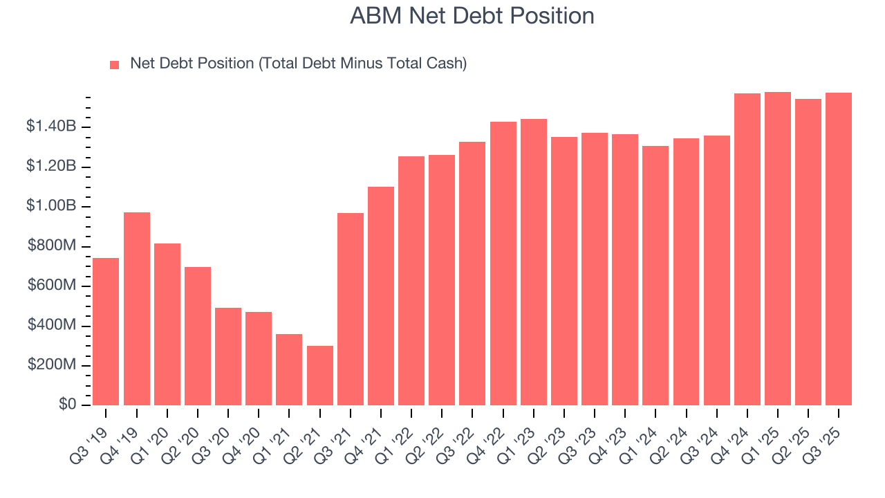 ABM Net Debt Position