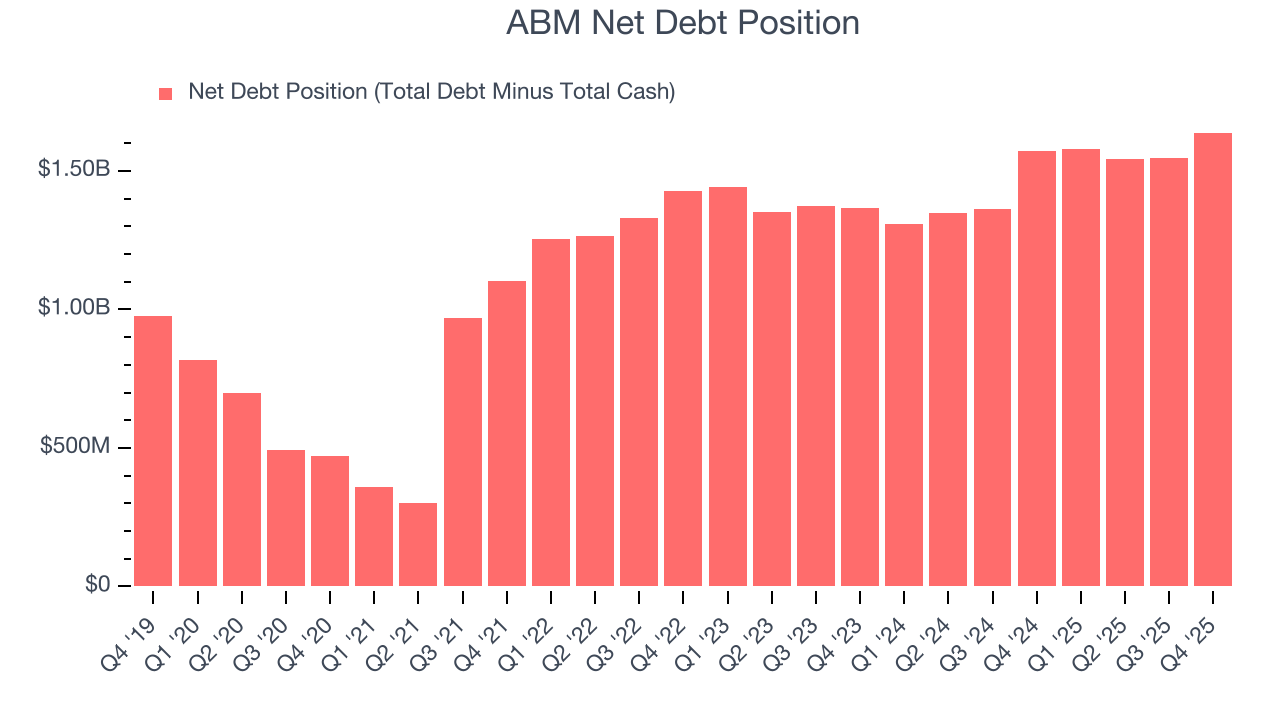 ABM Net Debt Position