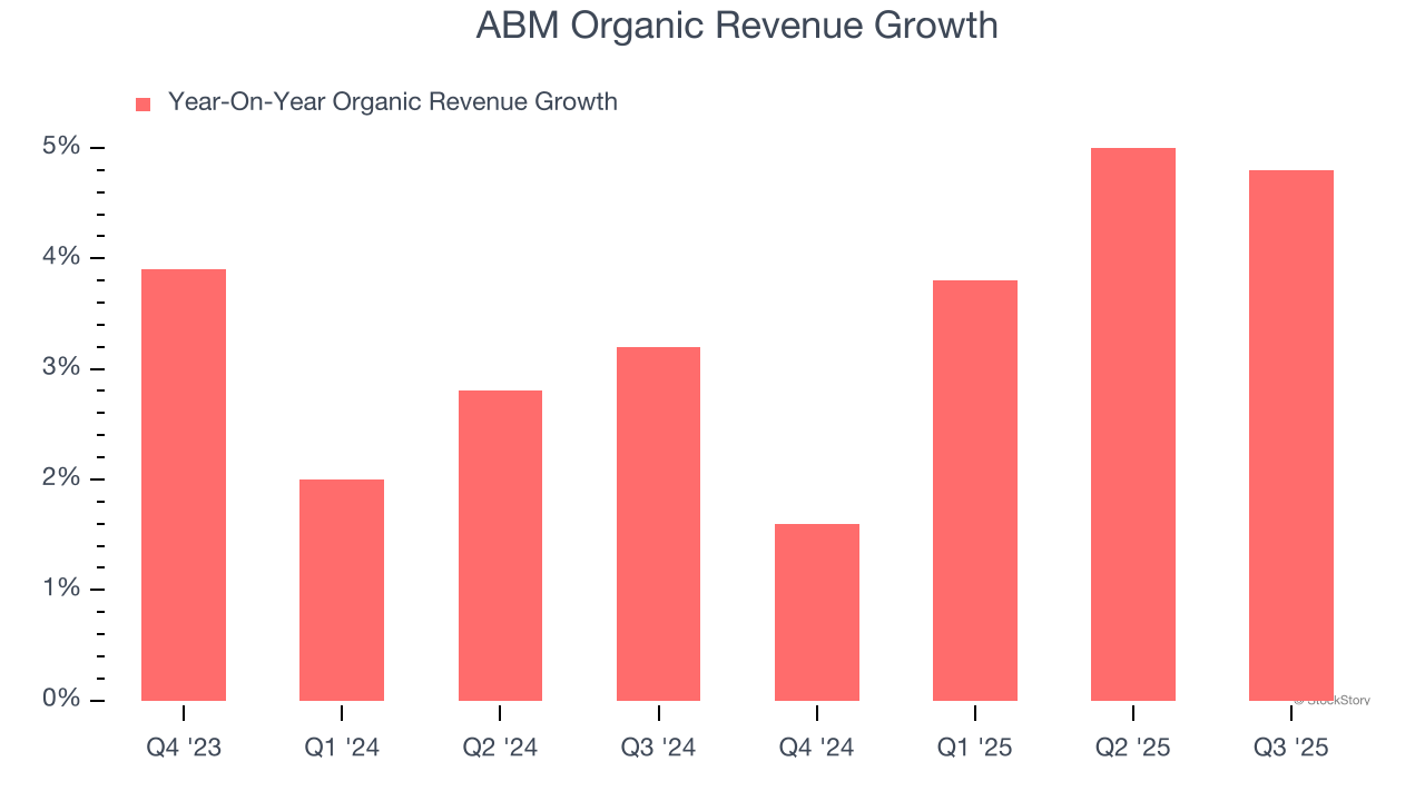 ABM Organic Revenue Growth
