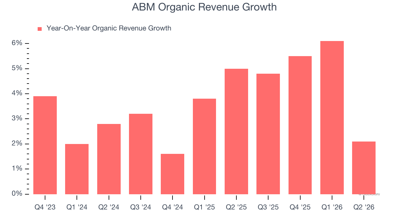 ABM Organic Revenue Growth