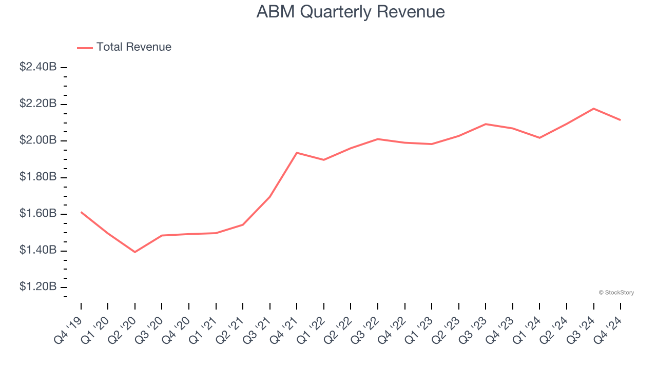 ABM Quarterly Revenue