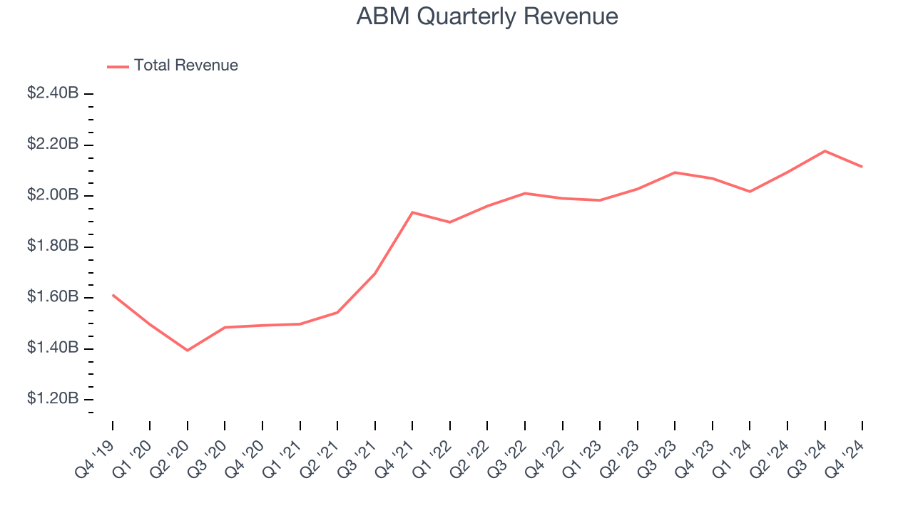 ABM Quarterly Revenue