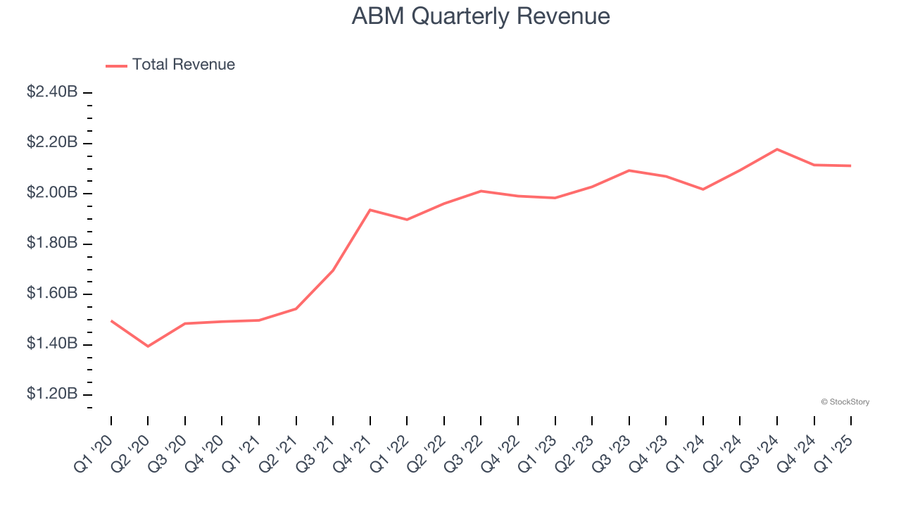 ABM Quarterly Revenue