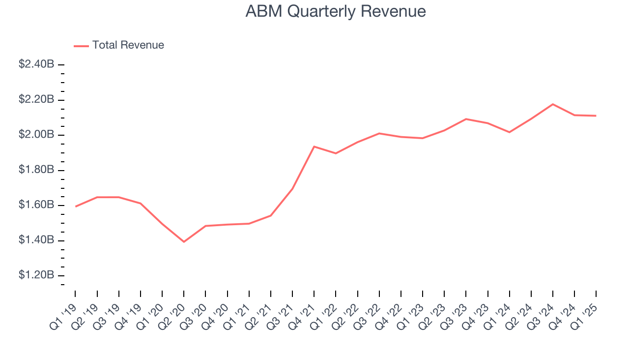 ABM Quarterly Revenue