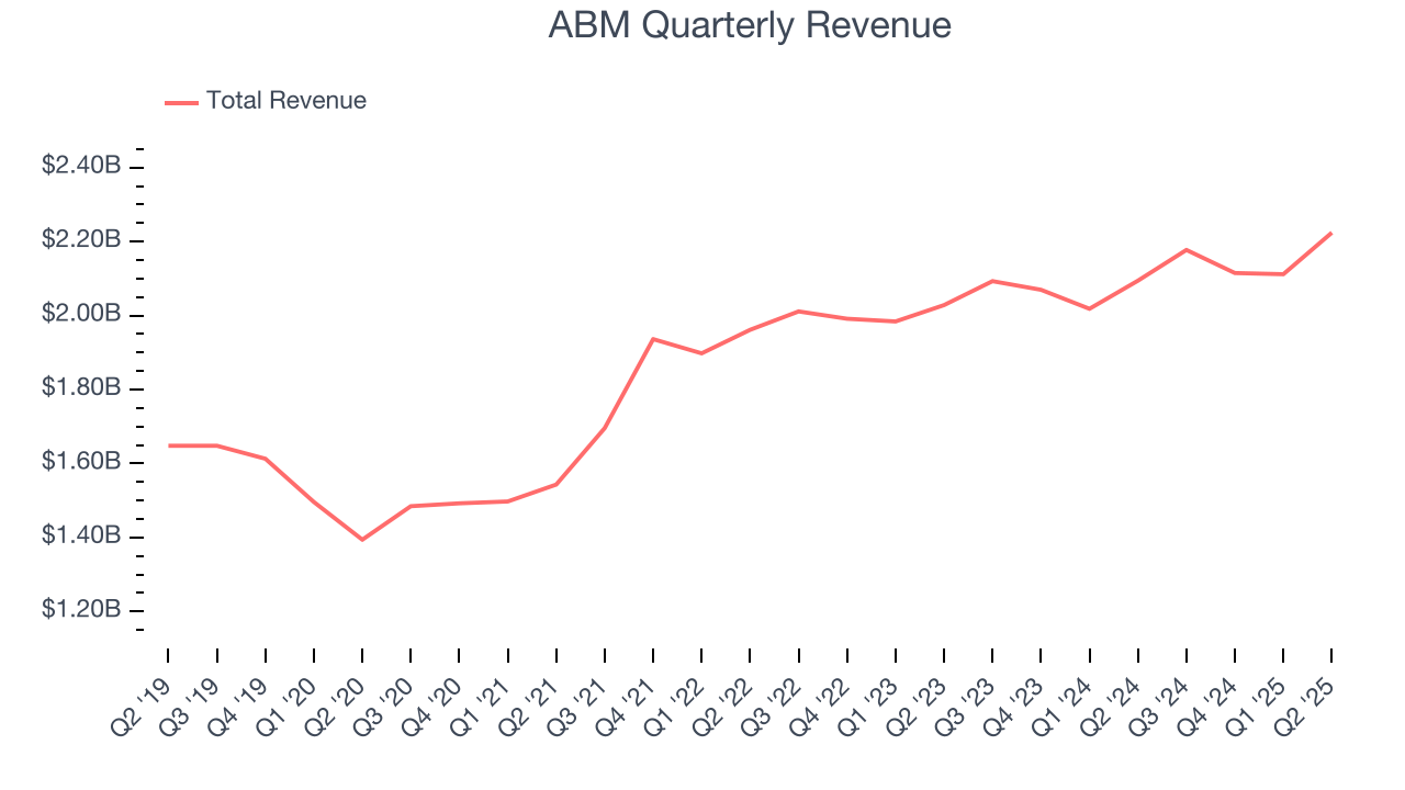 ABM Quarterly Revenue
