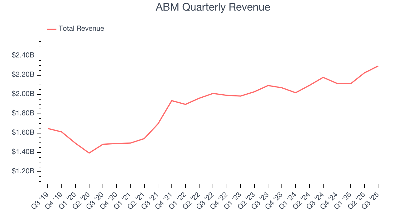 ABM Quarterly Revenue