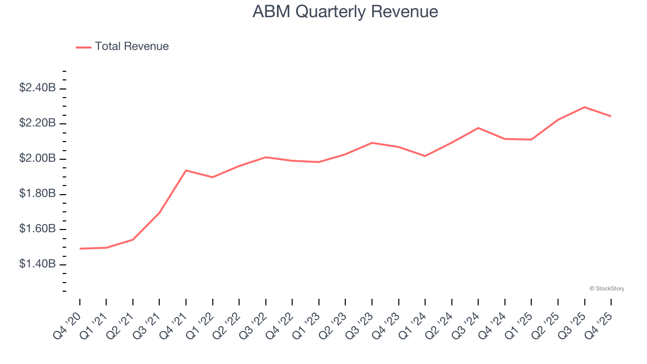 ABM Quarterly Revenue