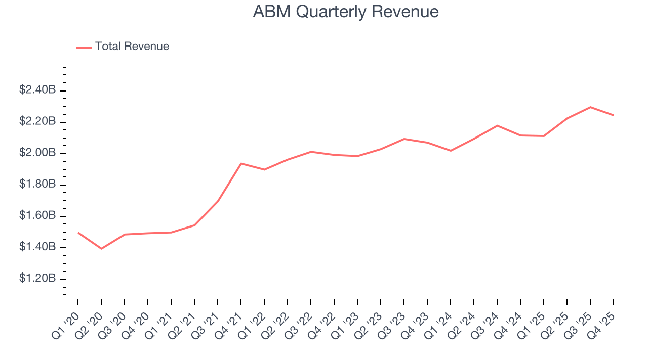 ABM Quarterly Revenue