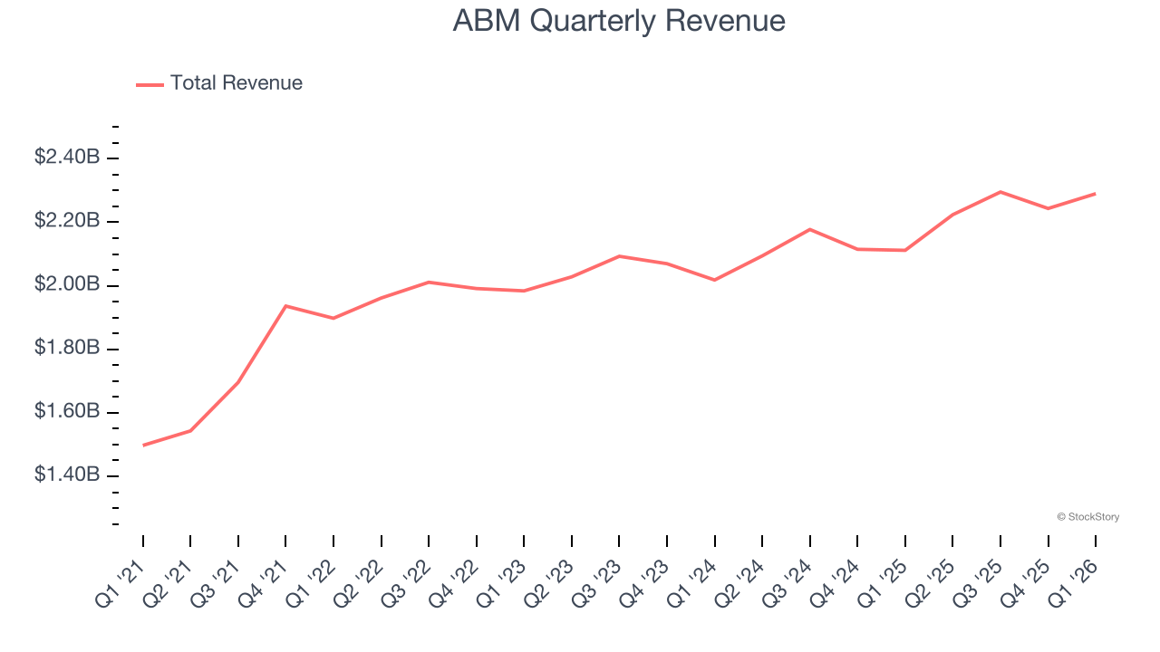 ABM Quarterly Revenue