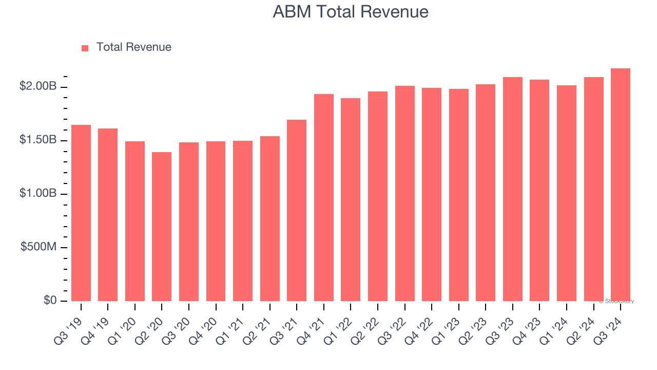 ABM Total Revenue