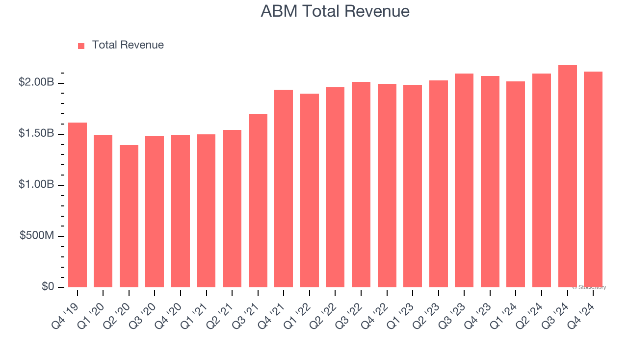 ABM Total Revenue