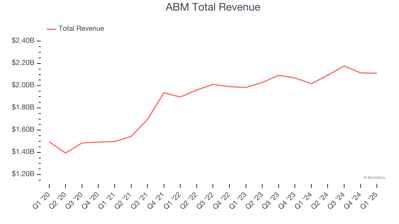 ABM Total Revenue