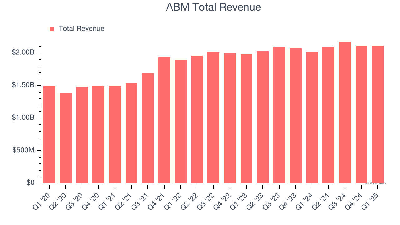 ABM Total Revenue
