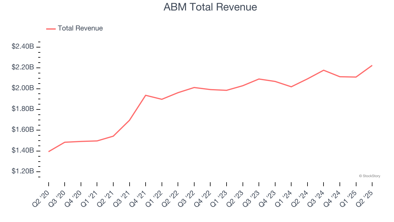 ABM Total Revenue