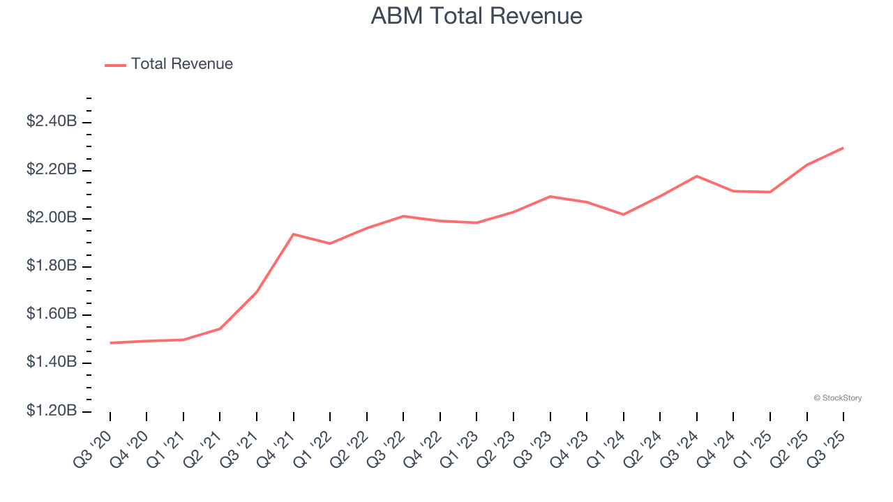 ABM Total Revenue