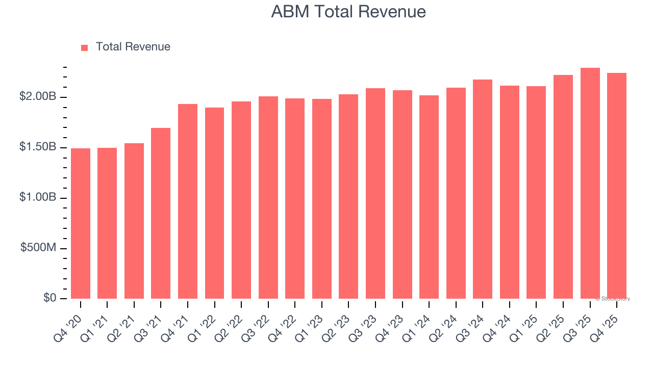 ABM Total Revenue