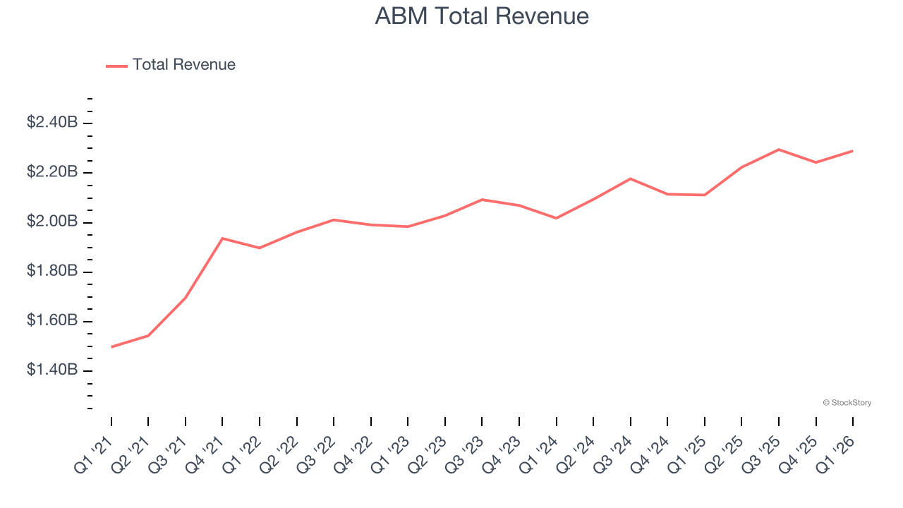 ABM Total Revenue