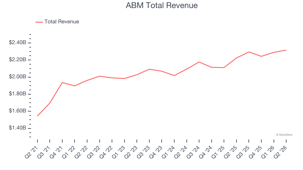 ABM Total Revenue