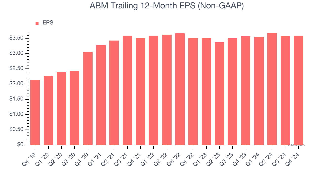 ABM Trailing 12-Month EPS (Non-GAAP)