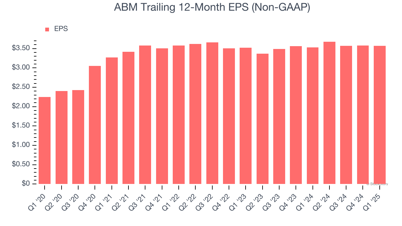 ABM Trailing 12-Month EPS (Non-GAAP)