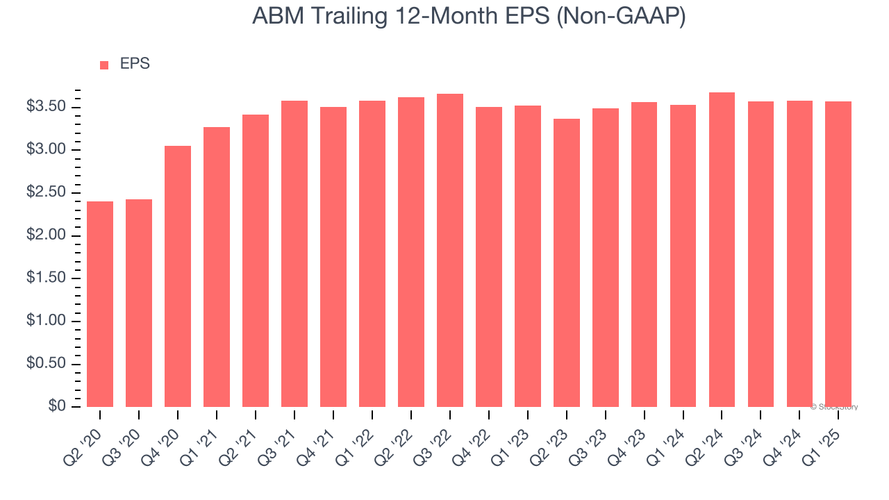 ABM Trailing 12-Month EPS (Non-GAAP)