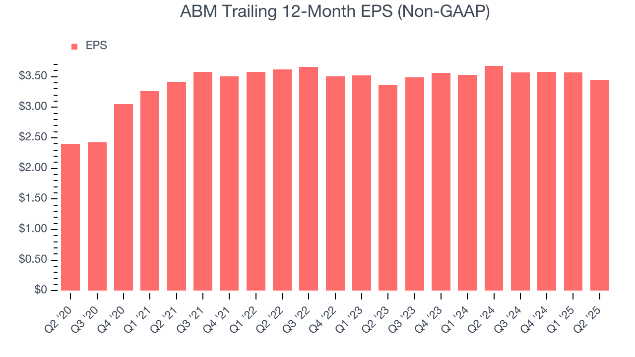 ABM Trailing 12-Month EPS (Non-GAAP)