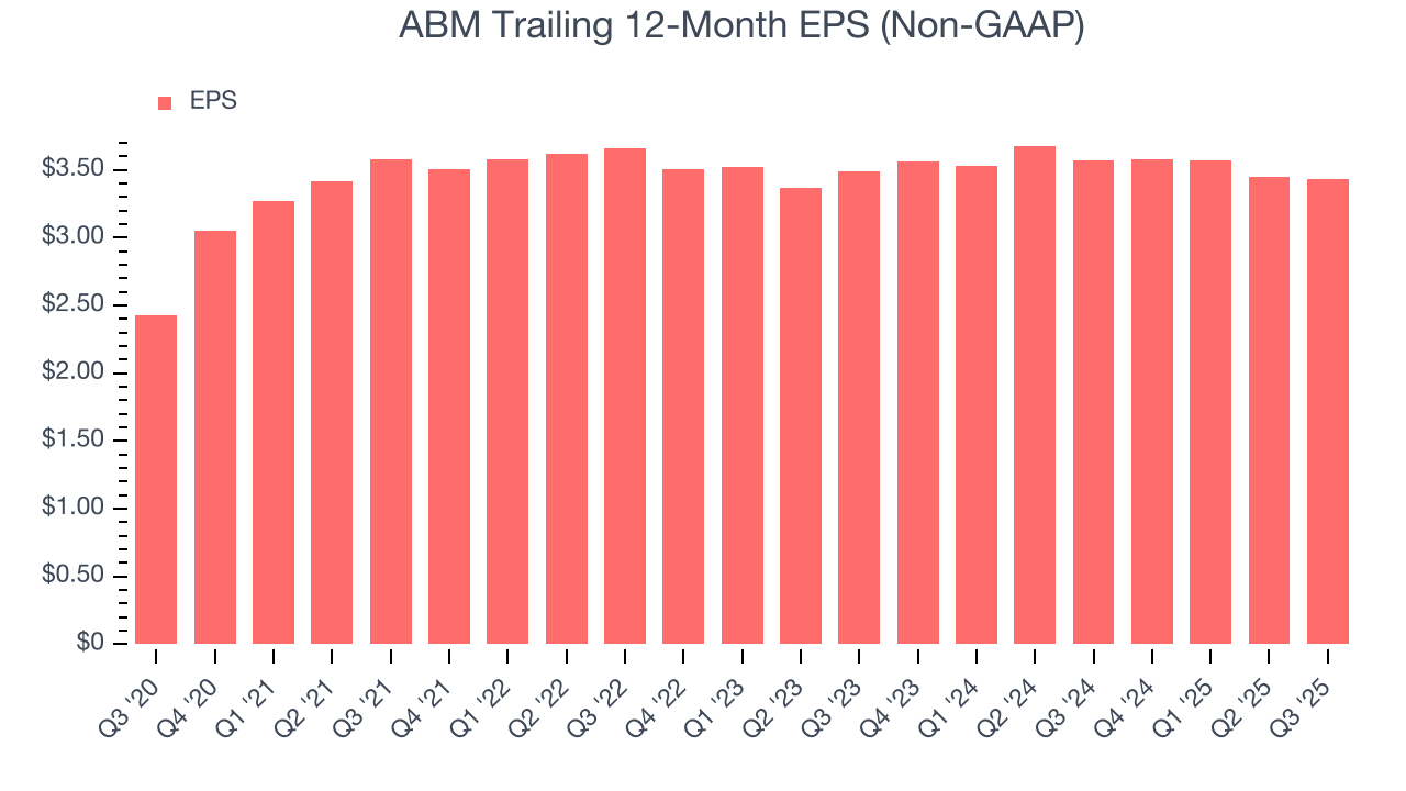 ABM Trailing 12-Month EPS (Non-GAAP)